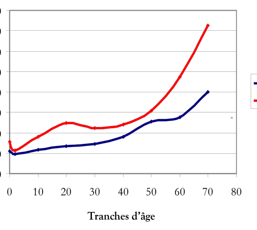 Département de population et Sante